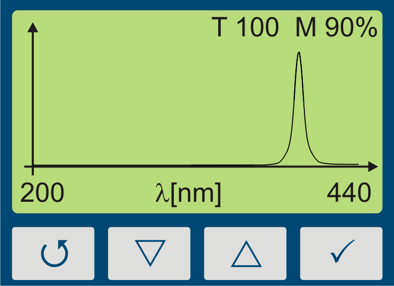 Spectra after measurement with UV radiometer
